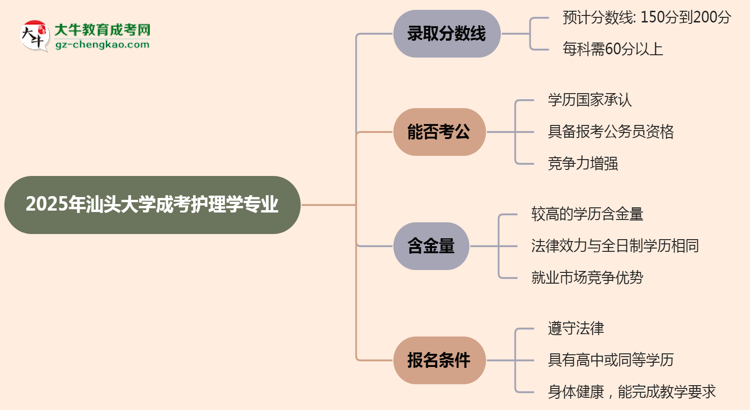 2025年汕頭大學(xué)成考護(hù)理學(xué)專業(yè)錄取分?jǐn)?shù)線是多少？思維導(dǎo)圖