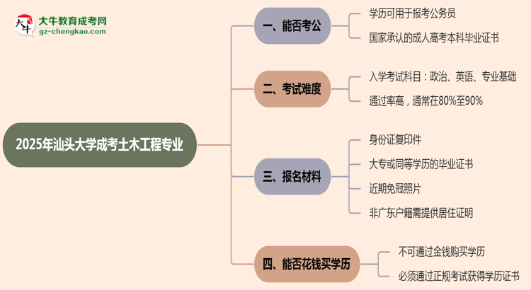 汕頭大學(xué)2025年成考土木工程專業(yè)學(xué)歷能考公嗎？思維導(dǎo)圖