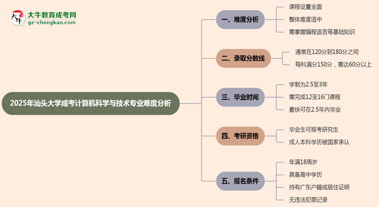 2025年汕頭大學(xué)成考計算機科學(xué)與技術(shù)專業(yè)難不難？思維導(dǎo)圖