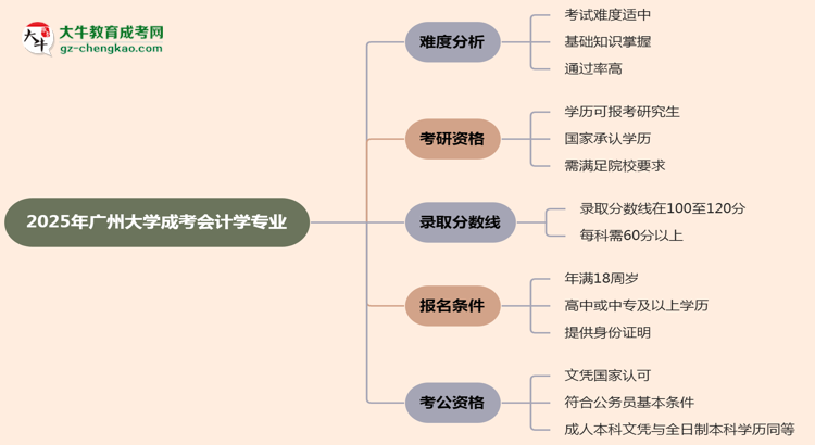 2025年廣州大學(xué)成考會計學(xué)專業(yè)難不難？思維導(dǎo)圖