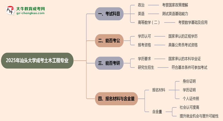 2025年汕頭大學(xué)成考土木工程專業(yè)入學(xué)考試科目有哪些？思維導(dǎo)圖