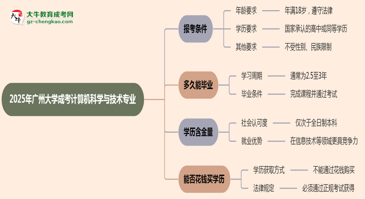 廣州大學(xué)2025年成考計(jì)算機(jī)科學(xué)與技術(shù)專(zhuān)業(yè)報(bào)考條件是什么思維導(dǎo)圖