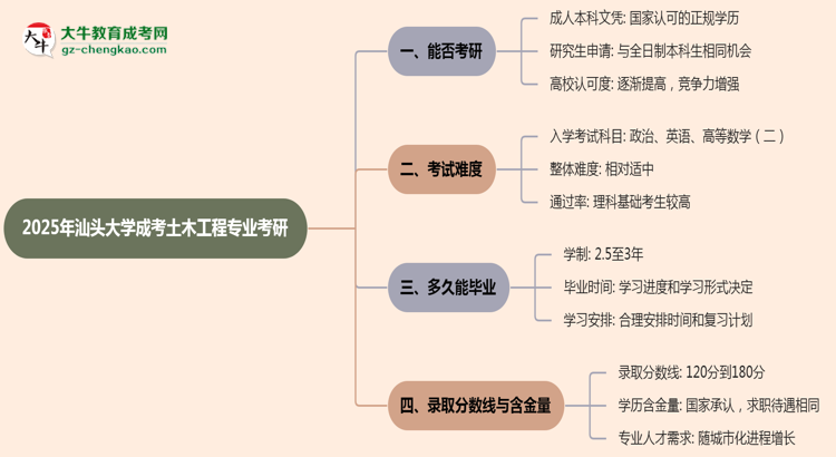 汕頭大學2025年成考土木工程專業(yè)能考研究生嗎？思維導圖