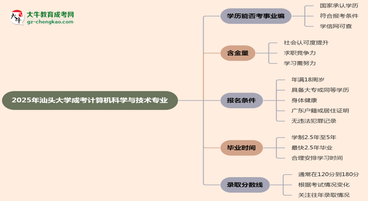 2025年汕頭大學成考計算機科學與技術(shù)專業(yè)能考事業(yè)編嗎？思維導(dǎo)圖