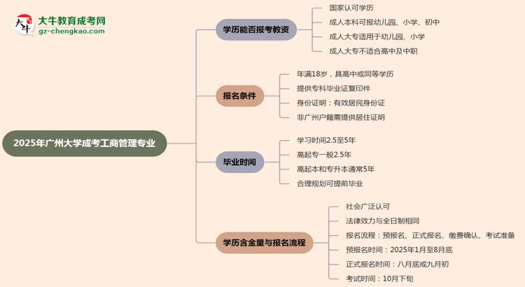 2025年廣州大學(xué)成考工商管理專業(yè)學(xué)歷能報考教資嗎？思維導(dǎo)圖