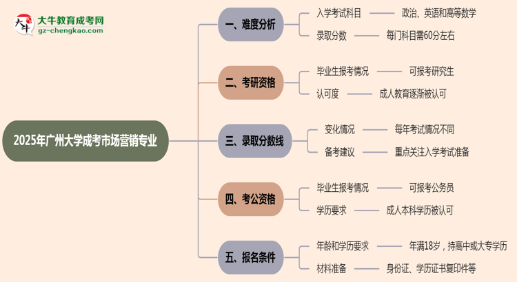 2025年廣州大學成考市場營銷專業(yè)難不難？思維導圖