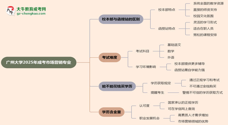 廣州大學(xué)2025年成考市場(chǎng)營(yíng)銷專業(yè)校本部和函授站哪個(gè)更好？思維導(dǎo)圖