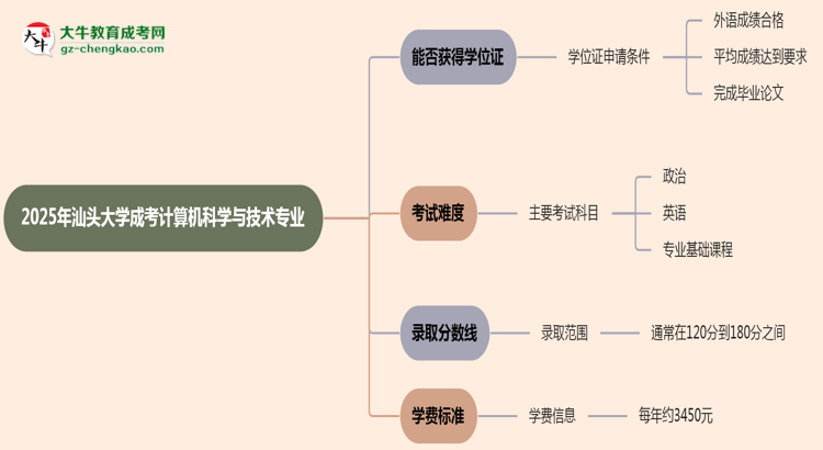 2025年汕頭大學(xué)成考計算機(jī)科學(xué)與技術(shù)專業(yè)能拿學(xué)位證嗎？思維導(dǎo)圖