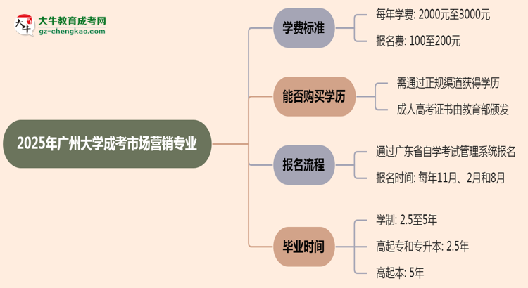 2025年廣州大學(xué)成考市場(chǎng)營銷專業(yè)最新學(xué)費(fèi)標(biāo)準(zhǔn)多少思維導(dǎo)圖