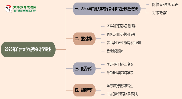 2025年廣州大學(xué)成考會(huì)計(jì)學(xué)專業(yè)錄取分?jǐn)?shù)線是多少？思維導(dǎo)圖