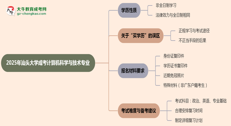 汕頭大學成考計算機科學與技術專業(yè)是全日制的嗎？（2025最新）思維導圖