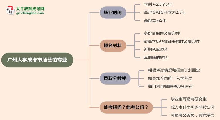 廣州大學(xué)成考市場營銷專業(yè)需多久完成并拿證？（2025年新）思維導(dǎo)圖