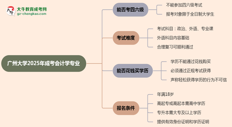 廣州大學2025年成考會計學專業(yè)生可不可以考四六級？思維導圖