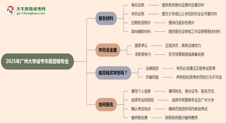 2025年廣州大學成考市場營銷專業(yè)報名材料需要什么？思維導圖
