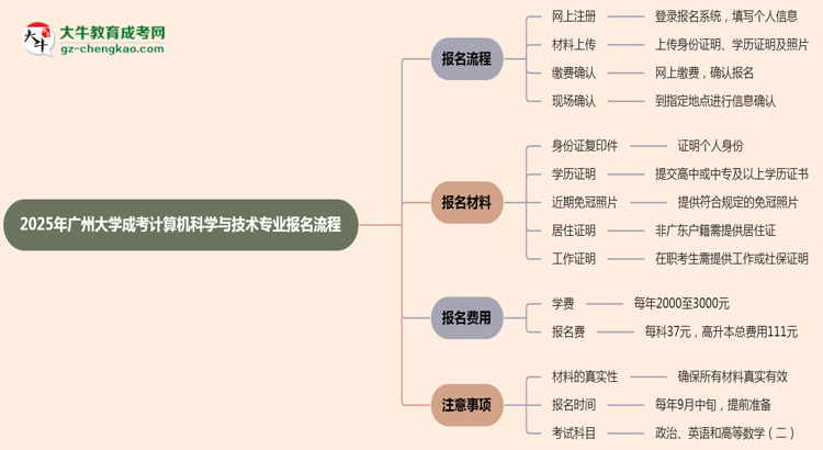 廣州大學(xué)成考計算機科學(xué)與技術(shù)專業(yè)2025年報名流程思維導(dǎo)圖