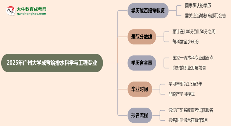 2025年廣州大學(xué)成考給排水科學(xué)與工程專業(yè)學(xué)歷能報(bào)考教資嗎？思維導(dǎo)圖