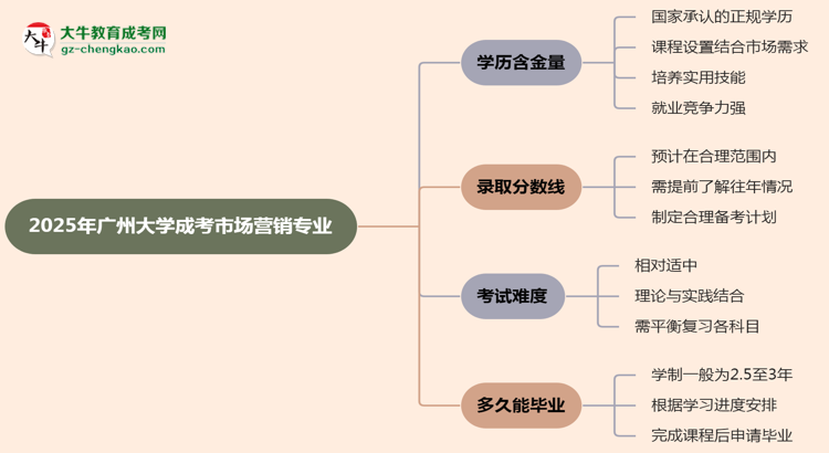 2025年廣州大學(xué)成考市場(chǎng)營(yíng)銷專業(yè)學(xué)歷的含金量怎么樣？思維導(dǎo)圖