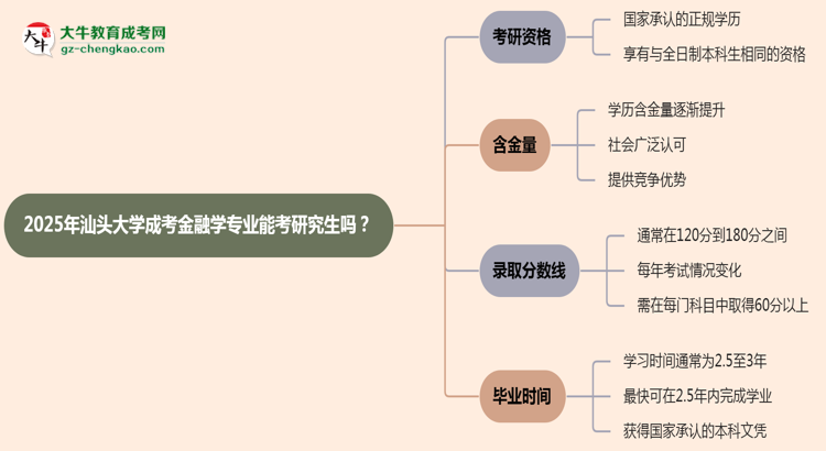 汕頭大學(xué)2025年成考金融學(xué)專(zhuān)業(yè)能考研究生嗎？思維導(dǎo)圖