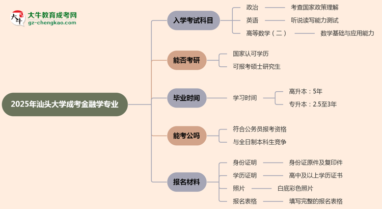 2025年汕頭大學成考金融學專業(yè)入學考試科目有哪些？思維導圖