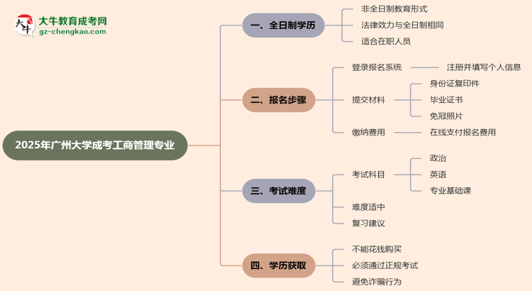 廣州大學(xué)成考工商管理專業(yè)是全日制的嗎？（2025最新）思維導(dǎo)圖