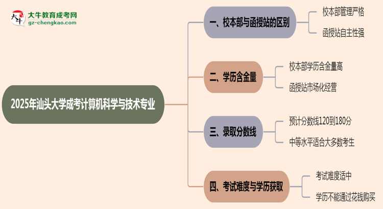 汕頭大學2025年成考計算機科學與技術專業(yè)校本部和函授站哪個更好？思維導圖