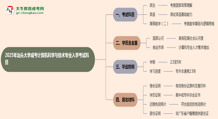 2025年汕頭大學(xué)成考計算機(jī)科學(xué)與技術(shù)專業(yè)入學(xué)考試科目有哪些？思維導(dǎo)圖