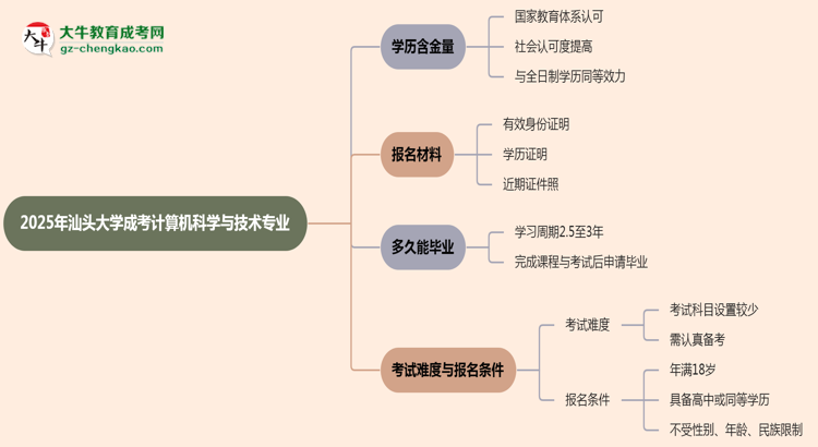 2025年汕頭大學(xué)成考計算機(jī)科學(xué)與技術(shù)專業(yè)學(xué)歷的含金量怎么樣？思維導(dǎo)圖
