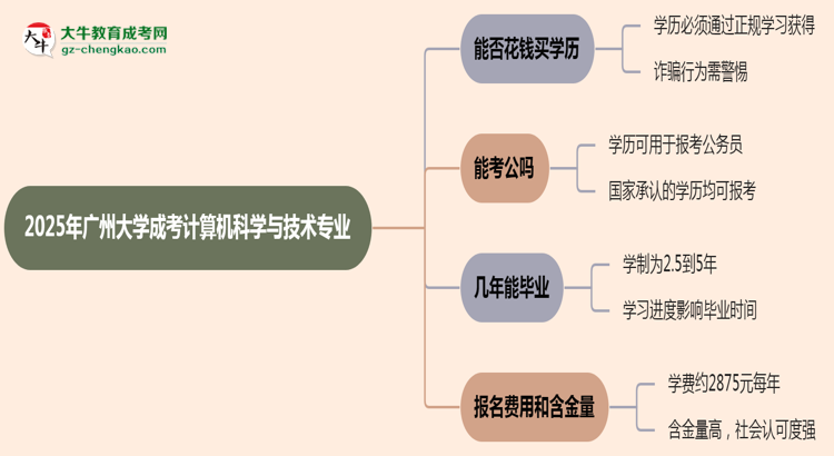 2025年廣州大學(xué)成考計算機科學(xué)與技術(shù)專業(yè)學(xué)歷花錢能買到嗎？思維導(dǎo)圖
