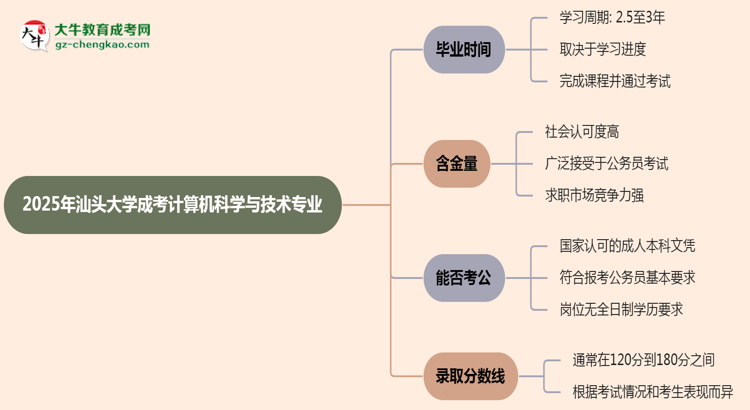 汕頭大學(xué)成考計算機科學(xué)與技術(shù)專業(yè)需多久完成并拿證？（2025年新）思維導(dǎo)圖