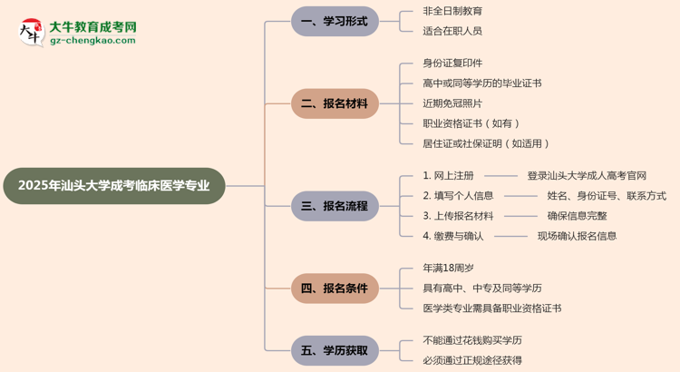 汕頭大學(xué)成考臨床醫(yī)學(xué)專業(yè)是全日制的嗎？（2025最新）思維導(dǎo)圖
