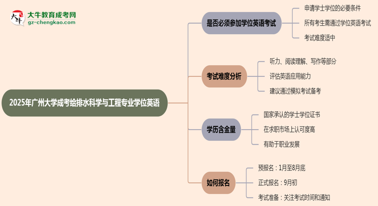 2025年廣州大學(xué)成考給排水科學(xué)與工程專業(yè)要考學(xué)位英語(yǔ)嗎？思維導(dǎo)圖