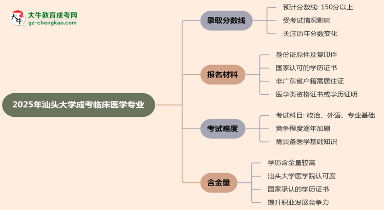 2025年汕頭大學成考臨床醫(yī)學專業(yè)錄取分數(shù)線是多少？思維導圖