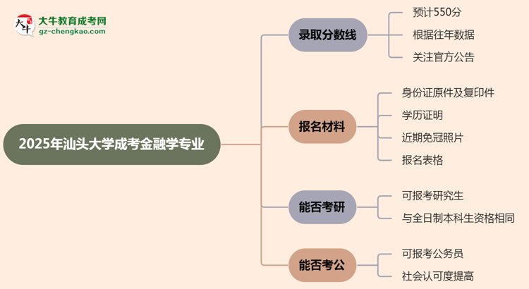 2025年汕頭大學(xué)成考金融學(xué)專業(yè)錄取分數(shù)線是多少？思維導(dǎo)圖