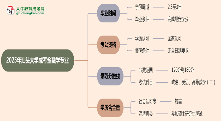 汕頭大學成考金融學專業(yè)需多久完成并拿證？（2025年新）思維導圖