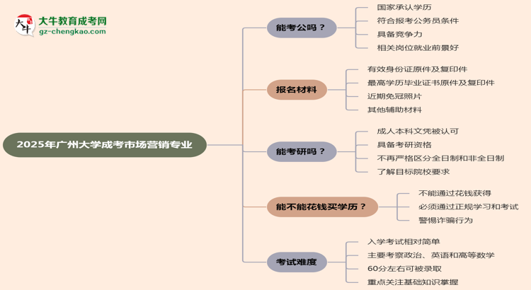 廣州大學(xué)2025年成考市場營銷專業(yè)學(xué)歷能考公嗎？思維導(dǎo)圖