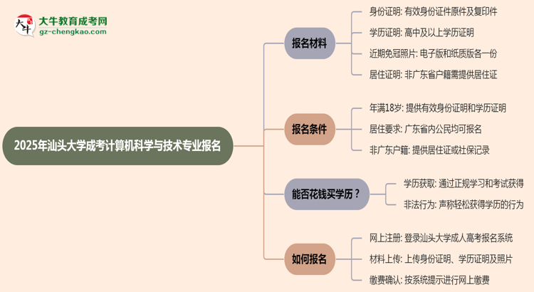 2025年汕頭大學(xué)成考計(jì)算機(jī)科學(xué)與技術(shù)專業(yè)報名材料需要什么？思維導(dǎo)圖