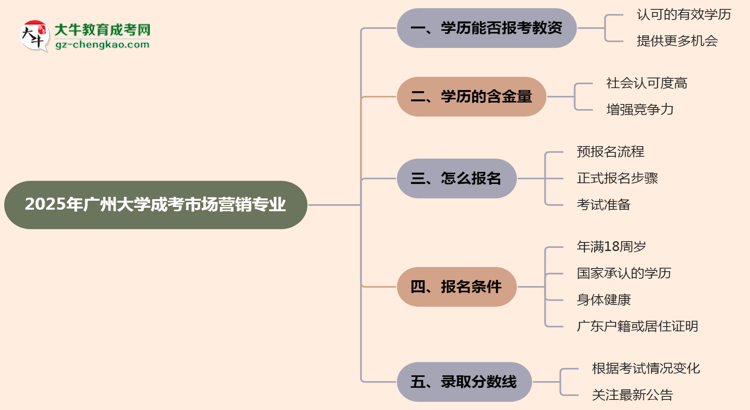 2025年廣州大學(xué)成考市場(chǎng)營(yíng)銷(xiāo)專(zhuān)業(yè)學(xué)歷能報(bào)考教資嗎？思維導(dǎo)圖