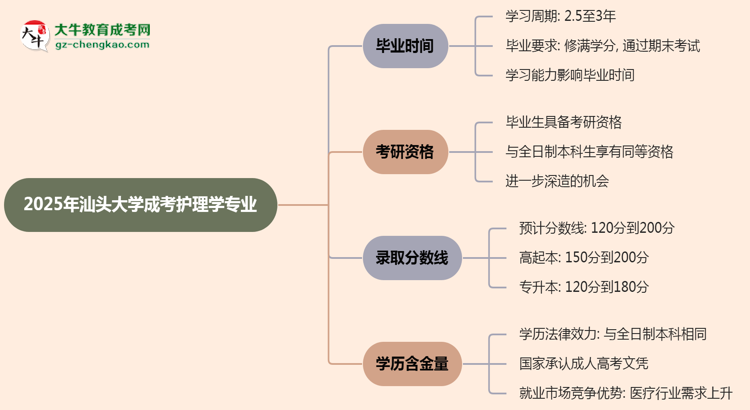 汕頭大學(xué)成考護(hù)理學(xué)專業(yè)需多久完成并拿證？（2025年新）思維導(dǎo)圖