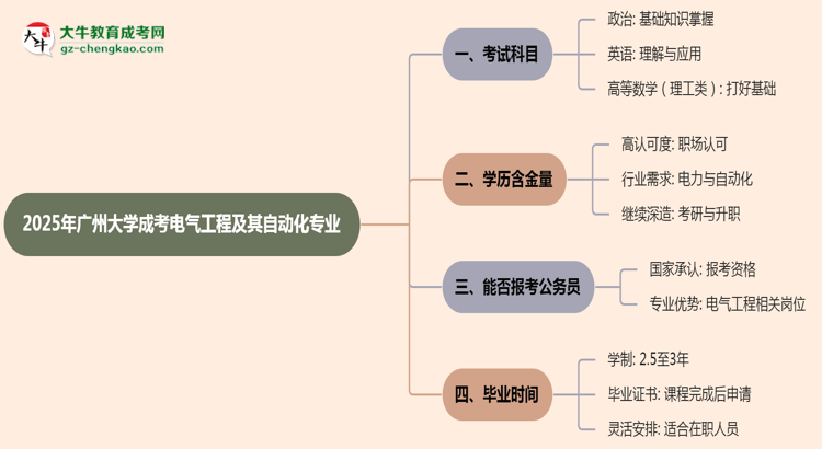 2025年廣州大學(xué)成考電氣工程及其自動化專業(yè)入學(xué)考試科目有哪些？思維導(dǎo)圖