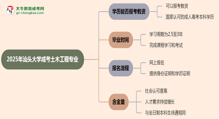 2025年汕頭大學成考土木工程專業(yè)學歷能報考教資嗎？思維導圖