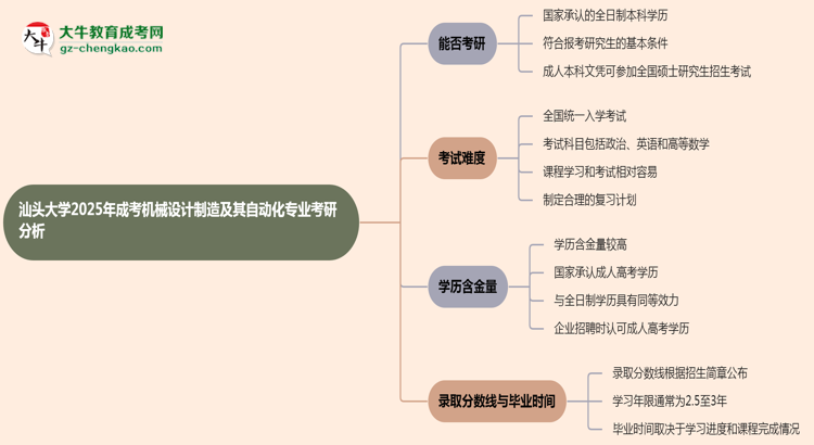 汕頭大學(xué)2025年成考機(jī)械設(shè)計(jì)制造及其自動化專業(yè)能考研究生嗎？思維導(dǎo)圖