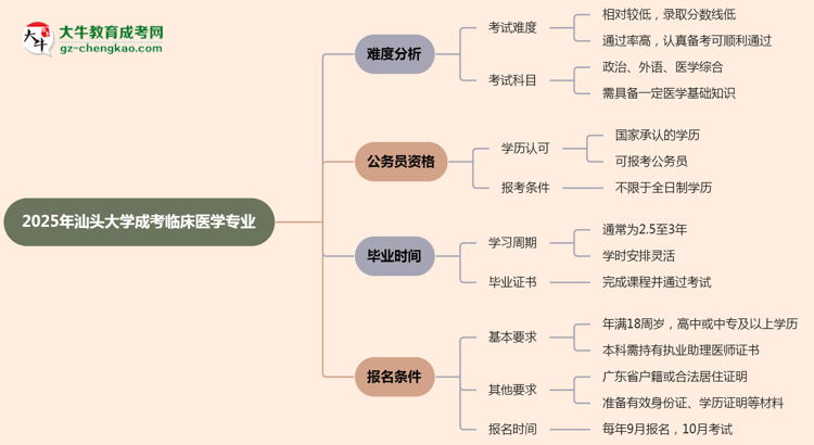 2025年汕頭大學(xué)成考臨床醫(yī)學(xué)專(zhuān)業(yè)難不難？思維導(dǎo)圖