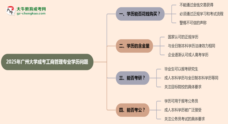 2025年廣州大學(xué)成考工商管理專業(yè)學(xué)歷花錢能買到嗎？思維導(dǎo)圖