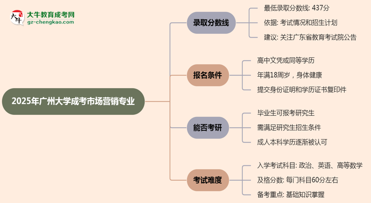 2025年廣州大學(xué)成考市場營銷專業(yè)錄取分?jǐn)?shù)線是多少？思維導(dǎo)圖