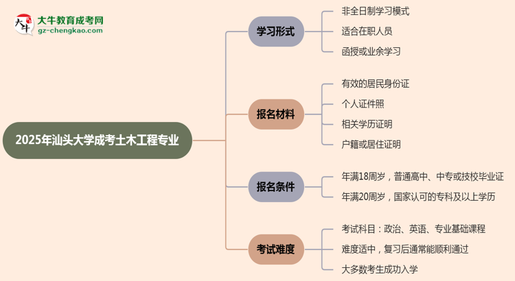 汕頭大學成考土木工程專業(yè)是全日制的嗎？（2025最新）思維導圖