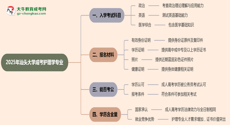 2025年汕頭大學(xué)成考護(hù)理學(xué)專業(yè)入學(xué)考試科目有哪些？思維導(dǎo)圖