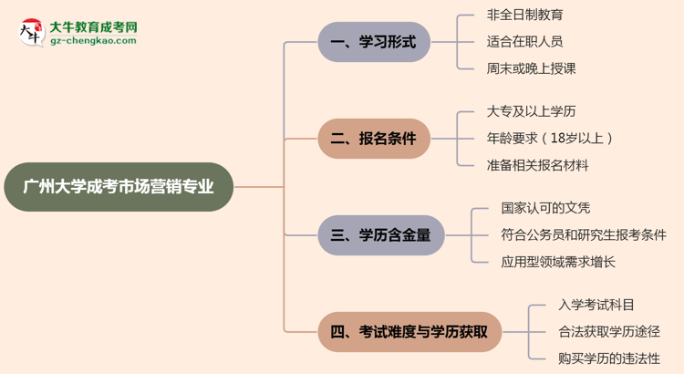 廣州大學(xué)成考市場營銷專業(yè)是全日制的嗎？（2025最新）思維導(dǎo)圖