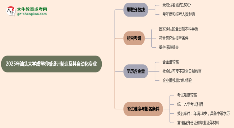 2025年汕頭大學(xué)成考機(jī)械設(shè)計制造及其自動化專業(yè)錄取分?jǐn)?shù)線是多少？思維導(dǎo)圖
