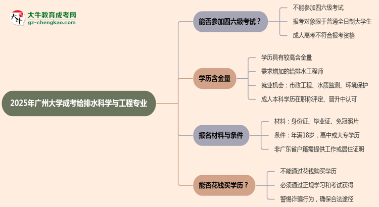 廣州大學(xué)2025年成考給排水科學(xué)與工程專業(yè)生可不可以考四六級(jí)？思維導(dǎo)圖