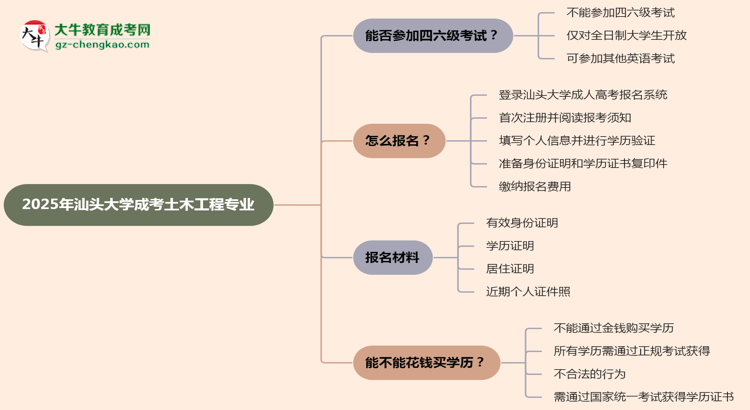 汕頭大學(xué)2025年成考土木工程專業(yè)生可不可以考四六級(jí)？思維導(dǎo)圖